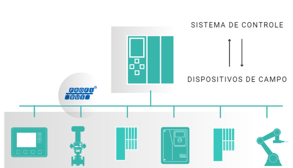 O que é PROFIBUS?